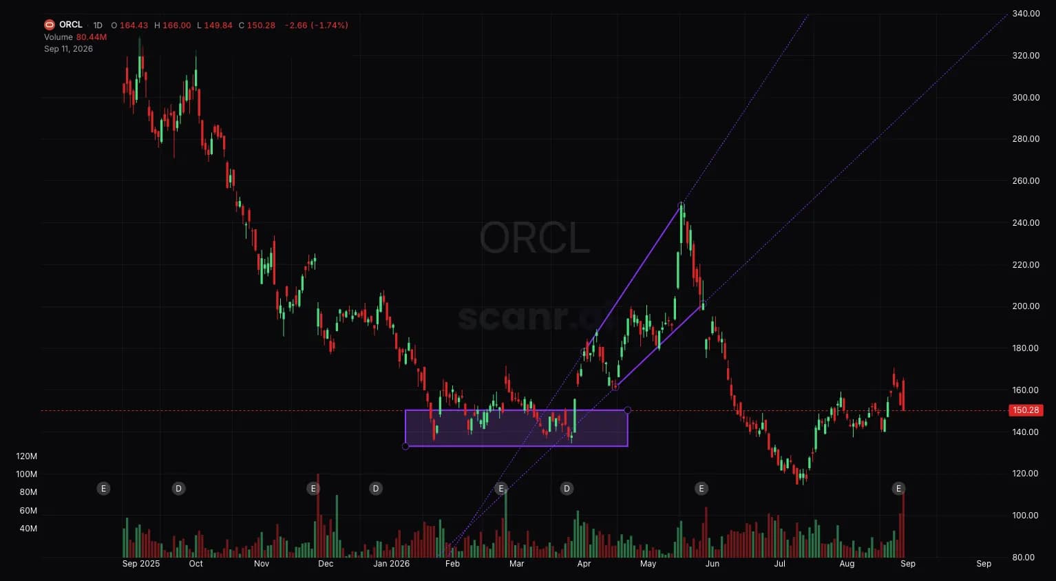 A daily ORCL chart on Scanr.ai carrying three saved drawings. A translucent violet rectangle boxes the January-to-April base between roughly 135 and 155, and two violet trend lines run up off it as a rising channel — the upper from the March low to the May peak near 250, the lower from the April low to about 200 in June — each continuing past its endpoint as a dotted extension. Round grips sit at every corner and end point, and the header reads O 164.43 H 166.00 L 149.84 C 150.28, down 1.74%.