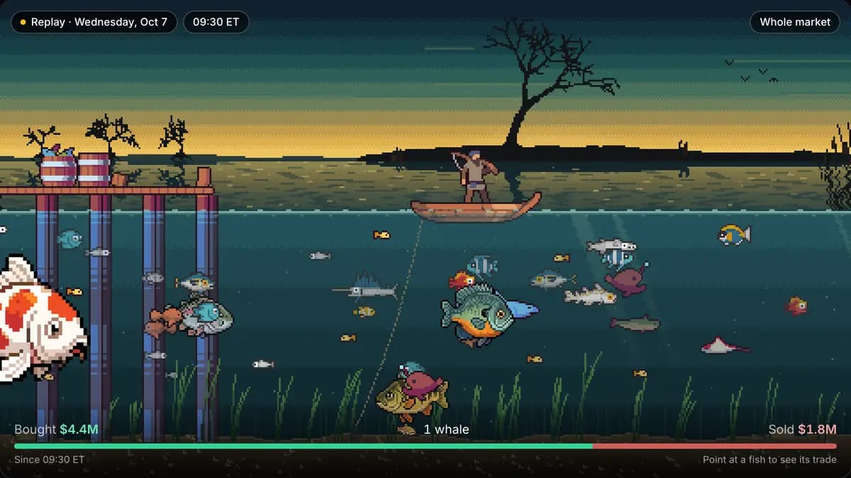 The Fish River Mini replaying the market open on Wednesday, Oct 7 at 09:30 ET. Pixel-art fish of different species and sizes swim under a boat at dusk, with one whale. A bar along the bottom reads Bought $4.4M against Sold $1.8M.