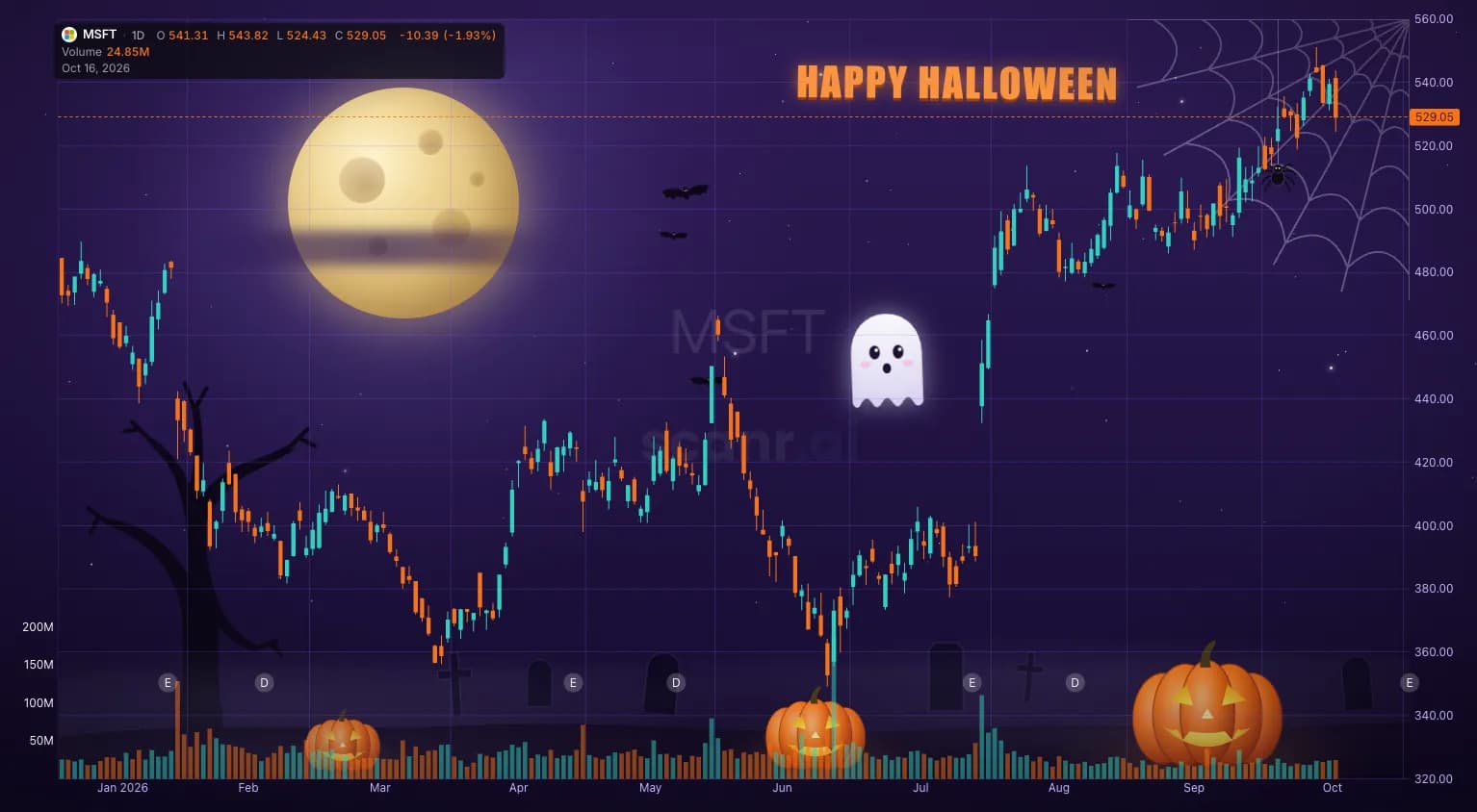 A Microsoft daily chart in the Halloween theme: a purple night sky with a full moon, bats, a ghost, a spider web, a bare tree and jack-o'-lanterns along the volume bars, under a Happy Halloween banner.