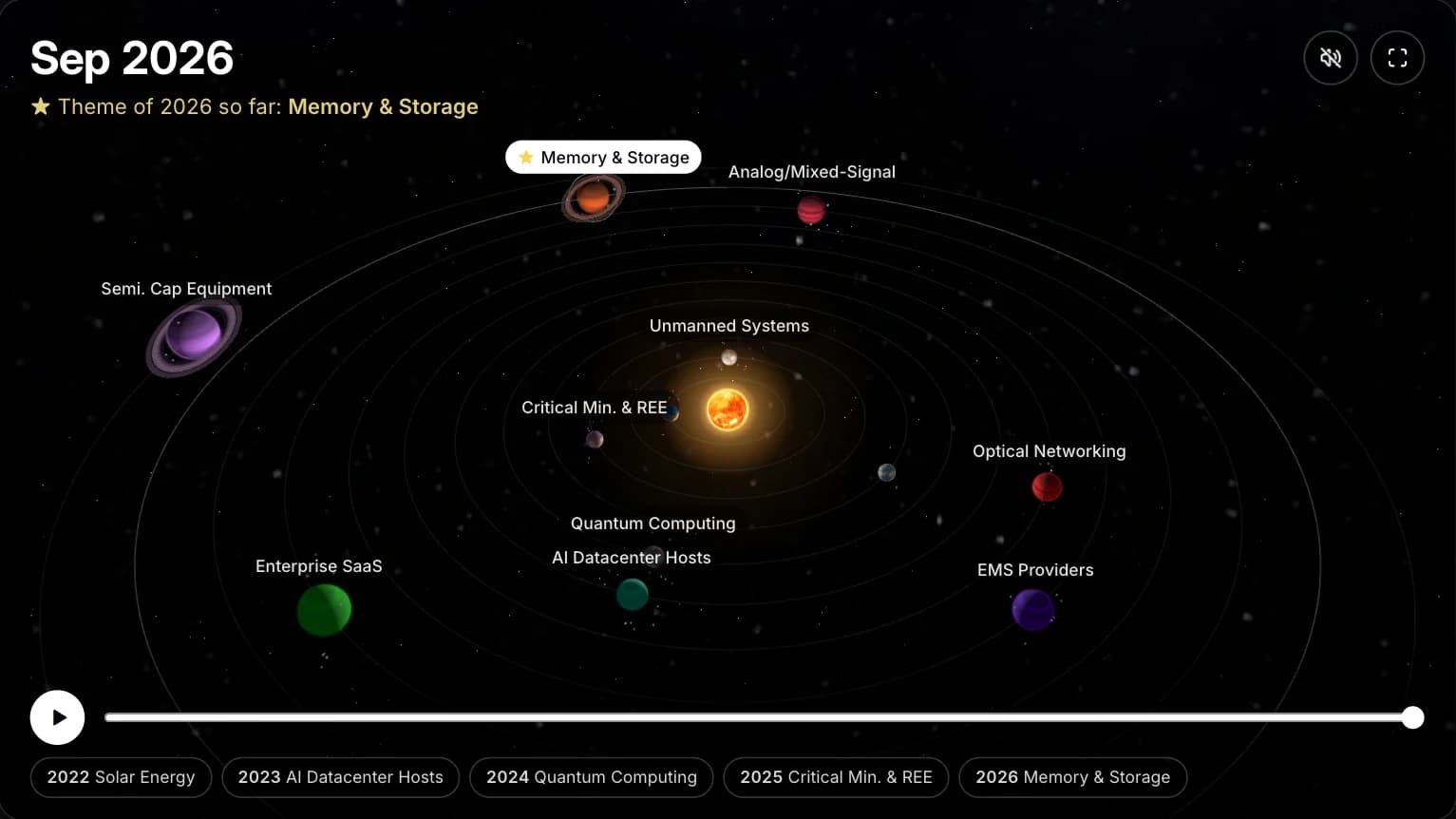 The Scanr.ai Theme Solar System at September 2026, seen from above: a glowing sun at the center and twelve planets on faint orbits, each labeled with a market theme, including Memory & Storage with a ring, Semi. Cap Equipment as a large ringed purple planet, Enterprise SaaS in green, AI Datacenter Hosts in teal, Optical Networking, EMS Providers, Quantum Computing, Critical Min. & REE, Unmanned Systems and Analog/Mixed-Signal. A header reads Theme of 2026 so far: Memory & Storage, and a row of chips along the bottom names a theme for each year from 2022 to 2026.