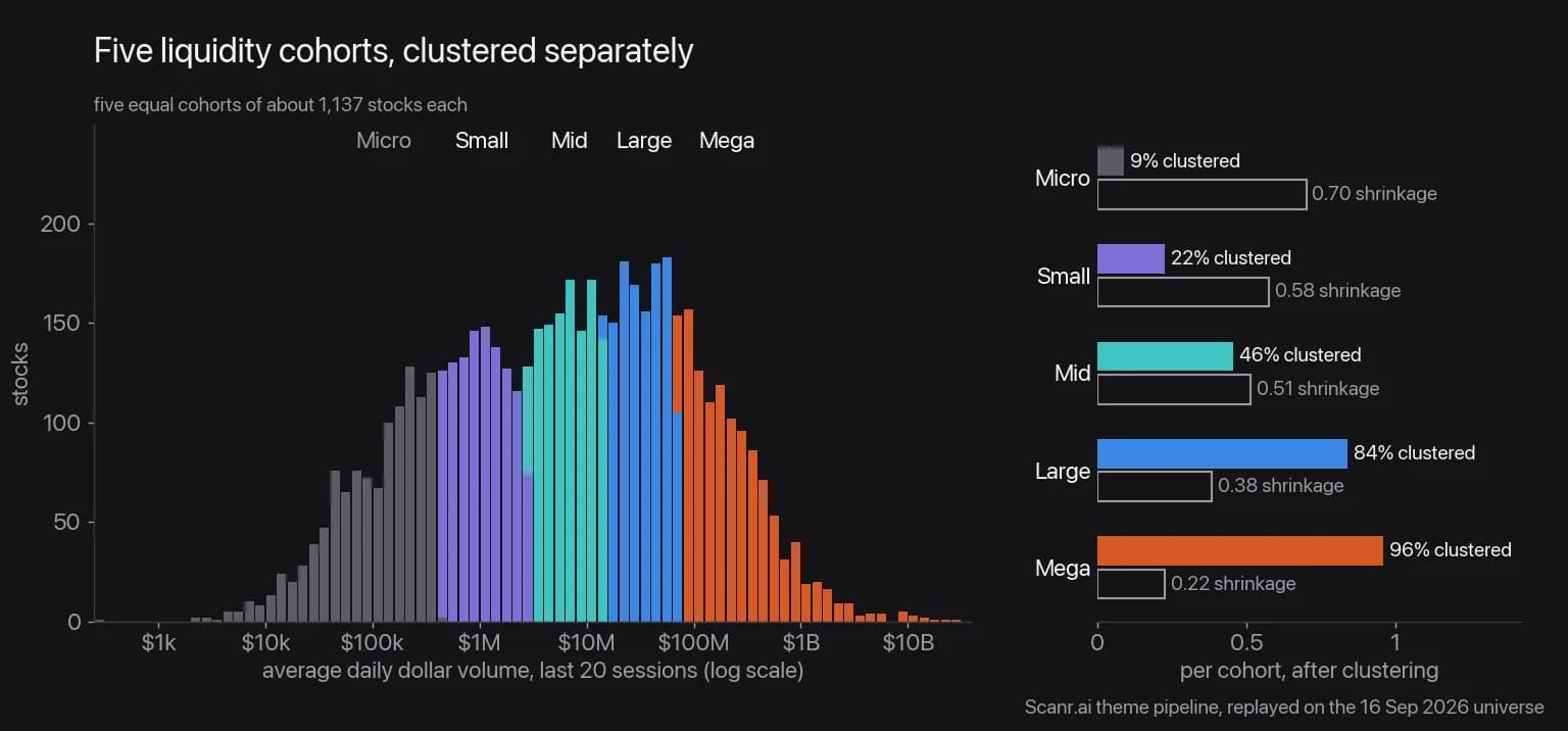 A chart titled Five liquidity cohorts, clustered separately. On the left, a histogram of about 5,700 stocks by average daily dollar volume on a log scale from $1k to $10B, colored in five equal cohorts of about 1,137 stocks each: Micro in gray, Small in purple, Mid in teal, Large in blue and Mega in orange. On the right, a bar per cohort: Micro 9% clustered with 0.70 shrinkage, Small 22% with 0.58, Mid 46% with 0.51, Large 84% with 0.38, and Mega 96% with 0.22.