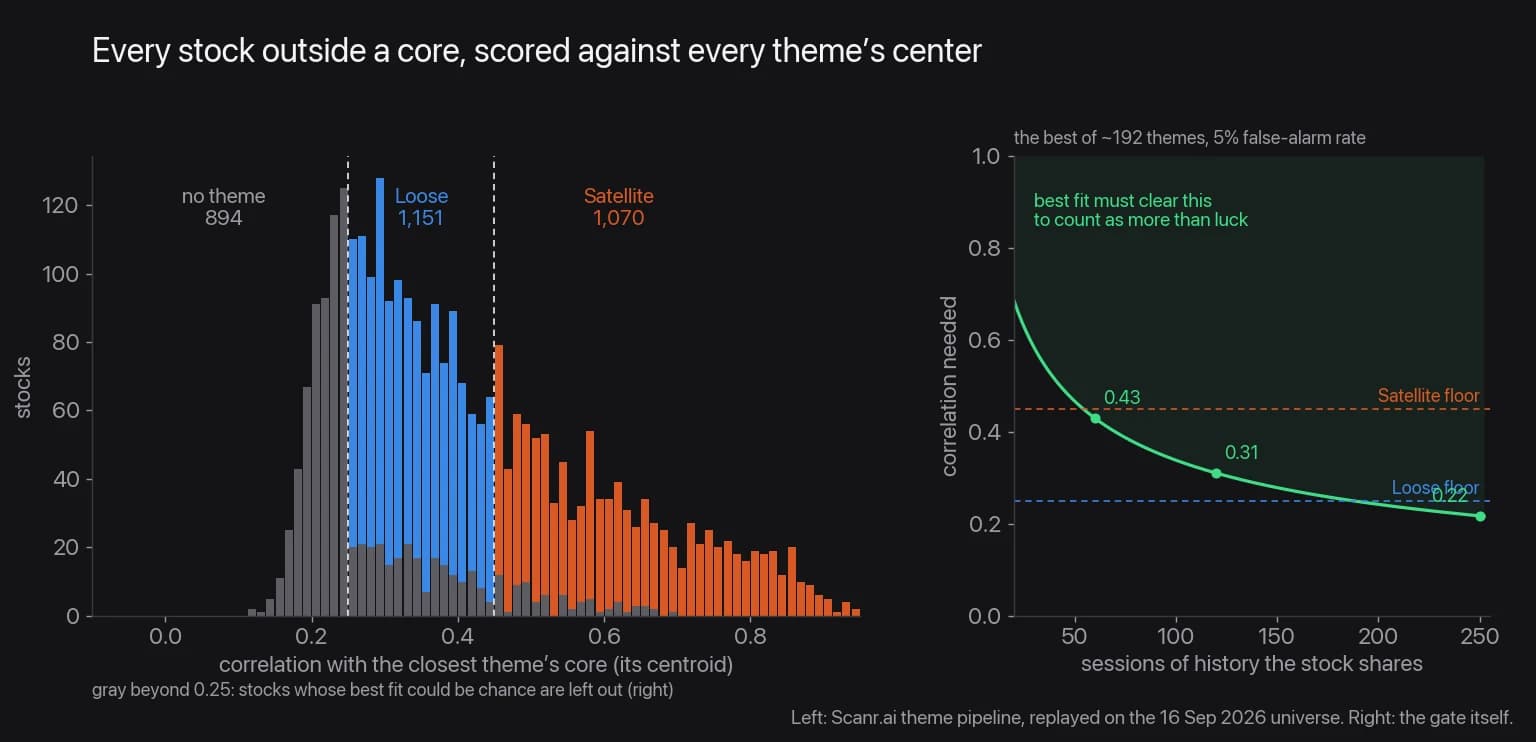A two-panel chart titled Every stock outside a core, scored against every theme's center. Left: a histogram of each stock's correlation with its closest theme center, with dashed lines at 0.25 and 0.45. Bars below 0.25 are gray and labeled no theme, 894; bars between 0.25 and 0.45 are blue and labeled Loose, 1,151; bars above 0.45 are orange and labeled Satellite, 1,070. A few gray bars above 0.25 are stocks whose fit could be chance. Right: a green curve of the correlation a stock's best fit must clear to count as more than luck, against the sessions of history it shares: 0.43 at 60 sessions, 0.31 at 120 and 0.22 at 250, with the Loose floor at 0.25 and the Satellite floor at 0.45 drawn across.