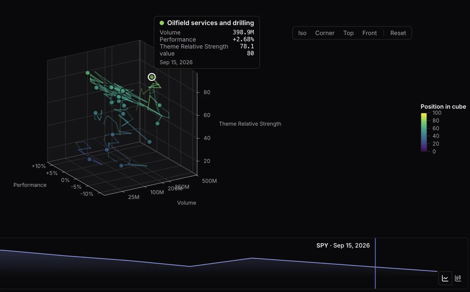 The Theme Motion card on a Scanr.ai dashboard, dark theme. Correlation themes sit as points inside a 3D cube with Performance, Volume and Theme Relative Strength on its three axes, each point trailing a line behind it through the history window. The points are painted on a Position in cube colour scale running purple at 0 to yellow at 100, read off a colour bar on the right. A tooltip over one point reads Oilfield services and drilling, volume 398.9M, performance +2.68%, theme relative strength 78.1, on Sep 15, 2026. A SPY price line runs along the bottom with the playhead parked on that same date.