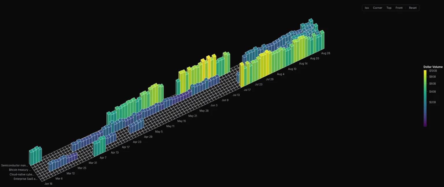 The Scanr.ai Theme History card: a 3D heatmap of market themes against dates from January to August, each cell extruded and coloured by dollar volume against a viridis scale running from $20B to $100B, with camera presets across the top and the theme names down the left edge.