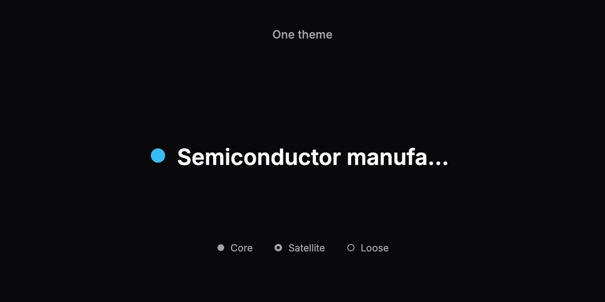 The theme row from a Scanr.ai ticker page, dark theme, enlarged. It starts as one theme, a solid blue Core dot beside the label Semiconductor manufacturing. A green Satellite dot then slides out from behind the label, which gains a pill outline, and hovering it opens a tooltip naming its theme, AI data center buildout, as Satellite, related trades in sympathy, included in theme scans. An amber dot follows behind the green one with the same tooltip for Electrical equipment, then both slide back. A legend underneath shows the three tier shapes: filled for Core, a ring for Satellite, hollow for Loose.